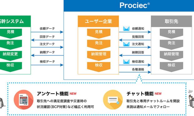 سیستم خرید وب JFE Systems “Prociec Ver.1.1” عملکردهای ارتباطی را با شرکای تجاری تقویت می کند – Cloud Watch سیستم خرید وب JFE Systems “Prociec Ver.1.1” عملکردهای ارتباطی را با شرکای تجاری تقویت می کند – Cloud Watch