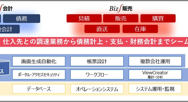 سیستم اطلاعات Sakura راه حل های خرید را با استفاده از الگوی خرید ERP “Profront for Biz∫” ارائه می دهد – Cloud Watch