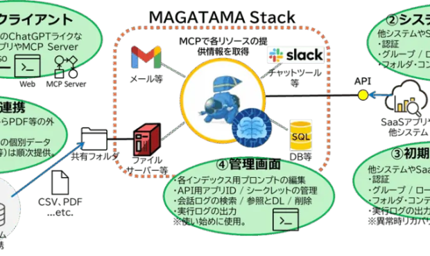 استراتژی اولیه Magatama Stack را اعلام می کند ، یک محصول RAG با هدف کلی که می تواند به عنوان پس زمینه برای سیستم های شرکت ها و SaaS – Cloud Watch استفاده شود