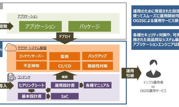 موسسه تحقیقاتی OGIS “پلت فرم ادغام OGIS DX” ، یک زیرساخت سیستم با توابع برای تبلیغ DX – Cloud Watch را ارائه می دهد موسسه تحقیقاتی OGIS “پلت فرم ادغام OGIS DX” ، یک زیرساخت سیستم با توابع برای تبلیغ DX – Cloud Watch را ارائه می دهد